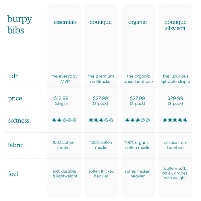 Aden + anais essentials cotton muslin burpy bib is part of a 4-style chart—essentials, boutique, organic, boutique silky soft—comparing price, softness, and feel. Essentials are basic; all double as 2-in-1 bibs and burp cloths.